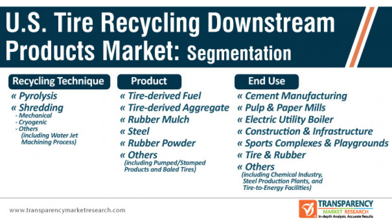 Tire Recycling Downstream Products Market - U.S. Industry Report, 2031