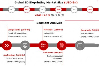 3D Bioprinting Market Professional Report 2021 Witness Robust Expansion by 2027
