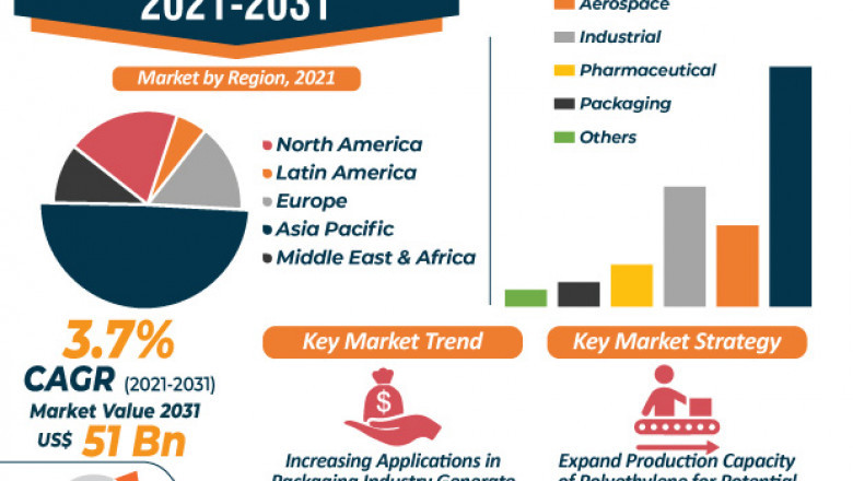 Butene Market - Global Industry Report, 2031