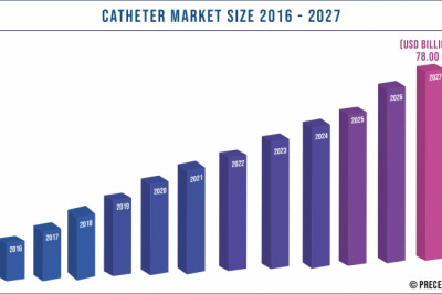 Catheter Market to Expand at a CAGR of 9.2% from 2021 to 2027