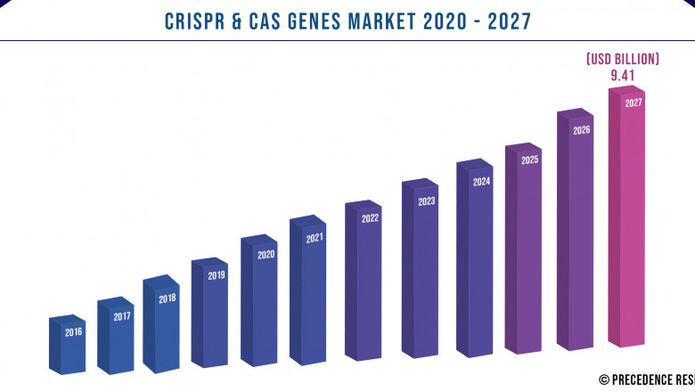 CRISPR & Cas Genes Market to Expand at a CAGR of 16.1% from 2021 to 2027