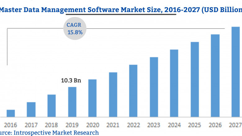 Master Data Management Software Market 2021 Trends, Share, Size, Growth, Opportunity and Forecast to 2027