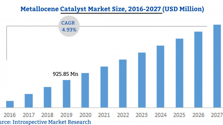 Metallocene Catalyst Market Research Report with Opportunities and Strategies to Boost Growth by 2027