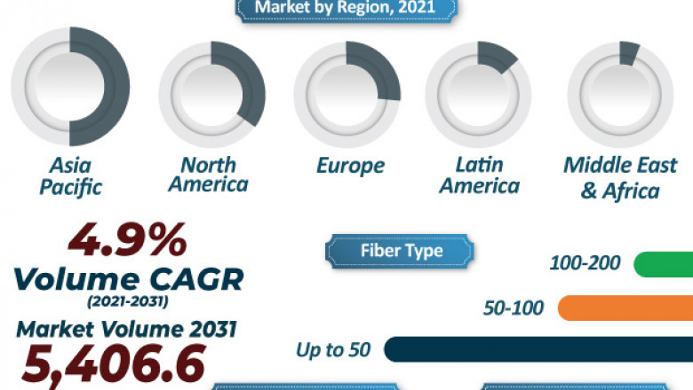 Nonwoven Hygiene Market - Global Industry Report, 2031