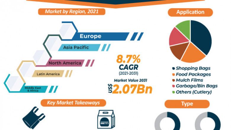 PBAT (Polybutylene Adipate Terephthalate) Market Outlook 2030
