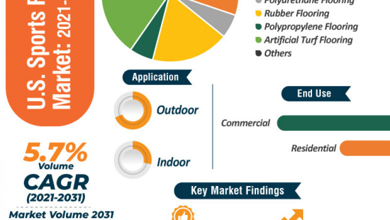 Sports Flooring Market - U.S. Industry Report, 2031