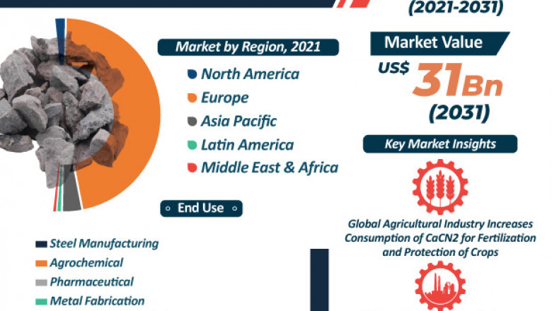 Calcium Carbide Market - Global Industry Report, 2031