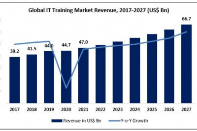 IT Training Market Detailed Analysis of Current Industry Scenario with Growth Forecasts to 2027