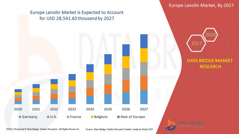 Europe Lanolin Market Share, Growth, Size, Huge Demand, Trends, Regional Segmentation, Key Competitors 2020-2027.