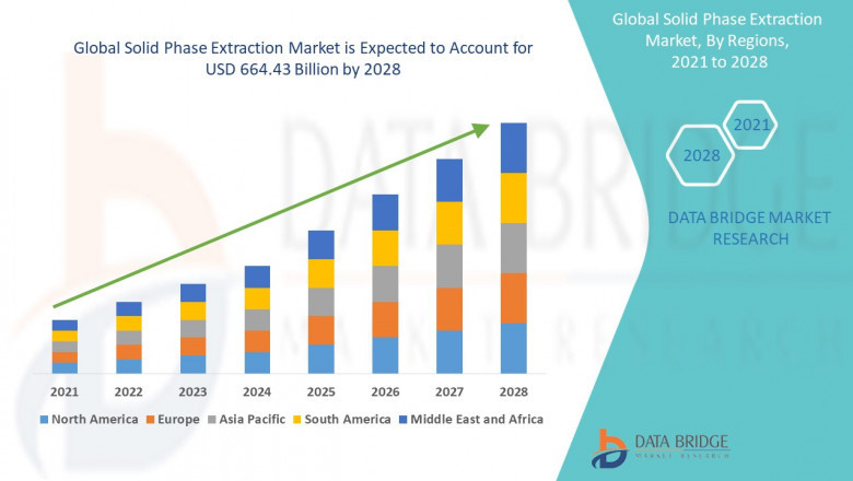 Solid Phase Extraction Market share, Trends, In-depth Analysis, & Forecast 2028| Merck & Co., Inc., Waters Corporation, Thermo Fisher Scientific Inc., Agilent Technologies