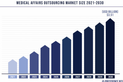 Medical Affairs Outsourcing Market to Expand at a CAGR of 12.5% from 2021 to 2030