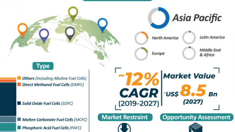 Stationary Fuel Cell Market to reach US$ 8.5 Bn by 2027