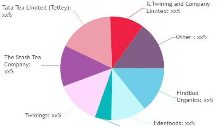 Organic Tea Market to Grow at a CAGR of 6.7% During the Forecast Period 2020-2025