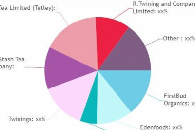 Organic Tea Market to Grow at a CAGR of 6.7% During the Forecast Period 2020-2025