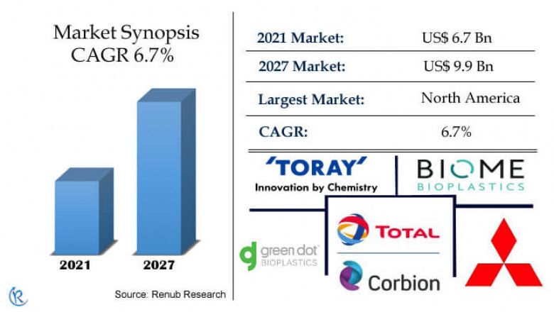 Bioplastics Market, Size, Share, Global Forecast 2022-2027