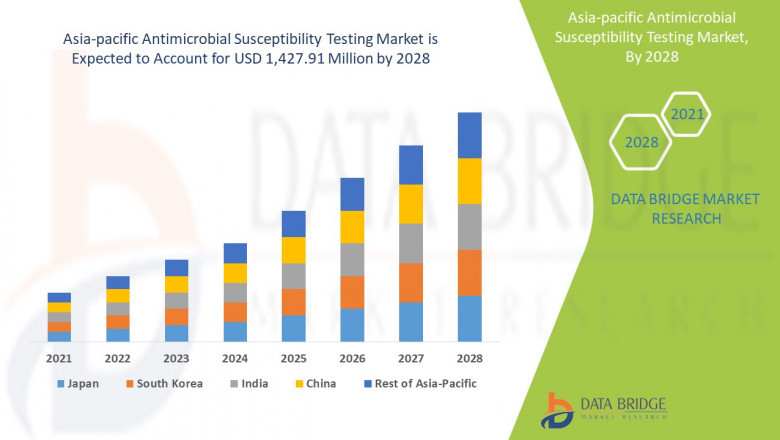 Antimicrobial Susceptibility Testing Market : Features, Opportunities and Challenges forecast to 2028 | BD, Synbiosis, Zhuhai DL Biotech Co., Ltd, Mast Group Ltd
