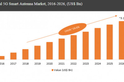 Global 5G Smart Antenna Market Report for Industry Professional consist of Future Trend and Analysis of Key Distribution Channels and Forecast 2021 to 2027