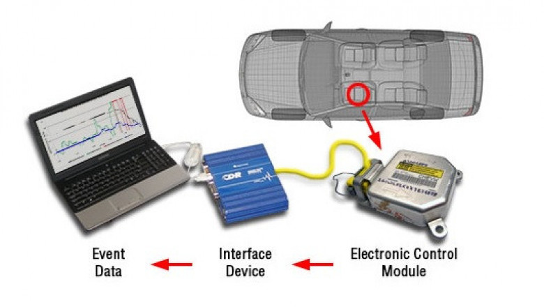 Global Event Data Recorder Market to Surge at a Robust Pace in Terms of Revenue Over 2021 to 2027 | GM, Toyota, Renault-Nissan-Mitsubishi