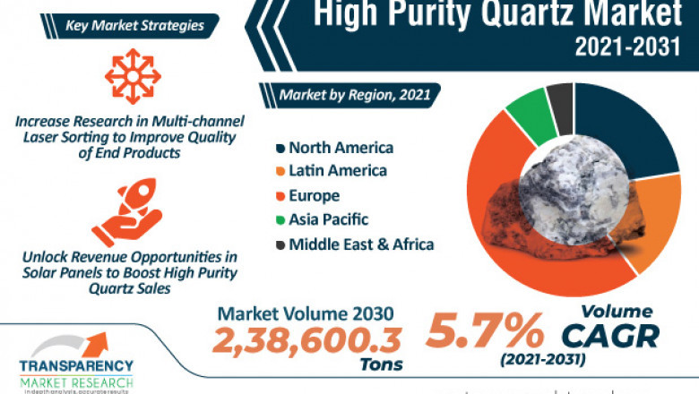 High Purity Quartz Market Outlook by 2030