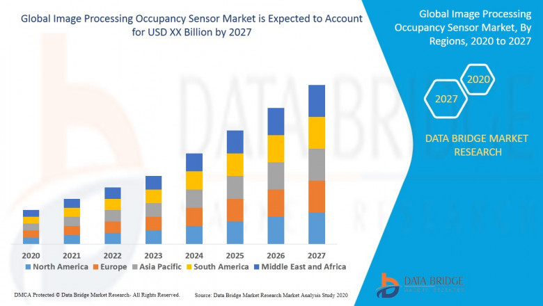 Image Processing Occupancy Sensor Market Outlook, Opportunity, Top Key Players Analysis And Forecast 2020 – 2027