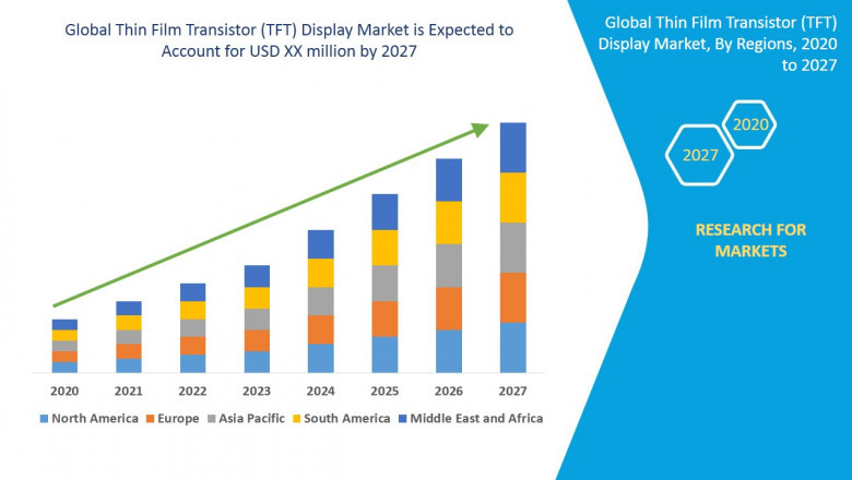 Thin Film Transistor (TFT) Display Market- 2020-2027 Top Companies Analysis