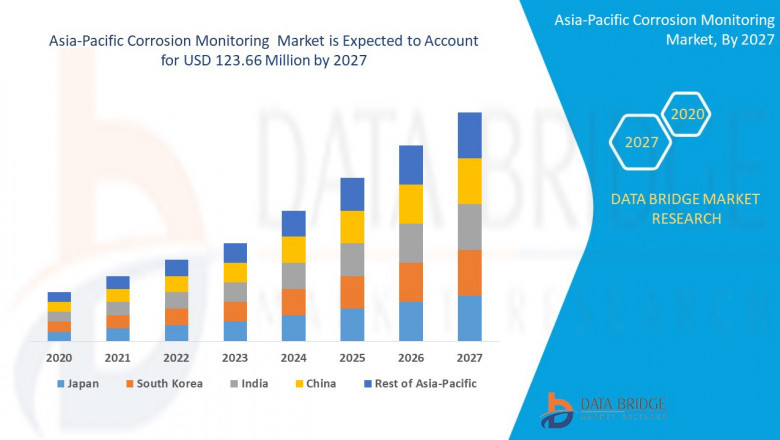 Asia-Pacific Corrosion Monitoring Market to Witness Strong Growth Over 2020-2027