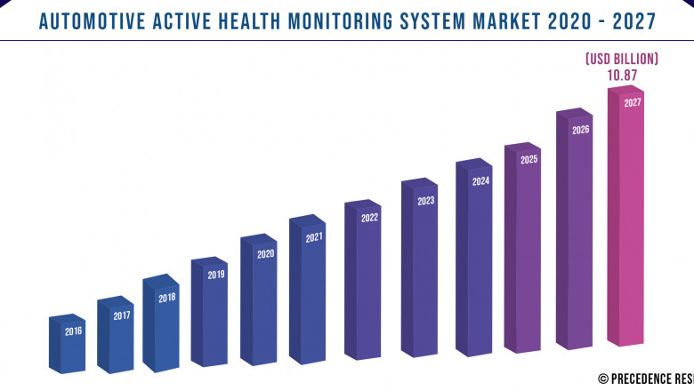 Automotive Active Health Monitoring System Market to Expand at a CAGR of 32% from 2021 to 2027