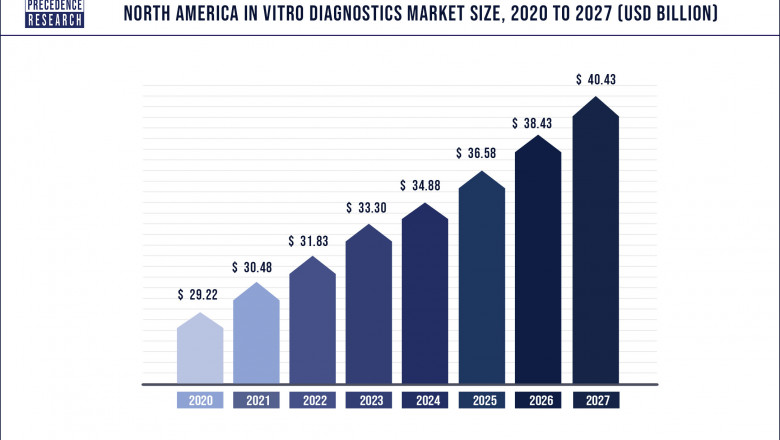 In Vitro Diagnostics Market to Expand at a CAGR of 5% from 2021 to 2027