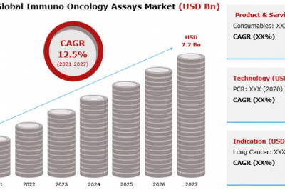 Statistical Assessment of Immuno Oncology Assays Market, CAGR Value, Industry Outlook, and Covid-19 Impact 2021-2027