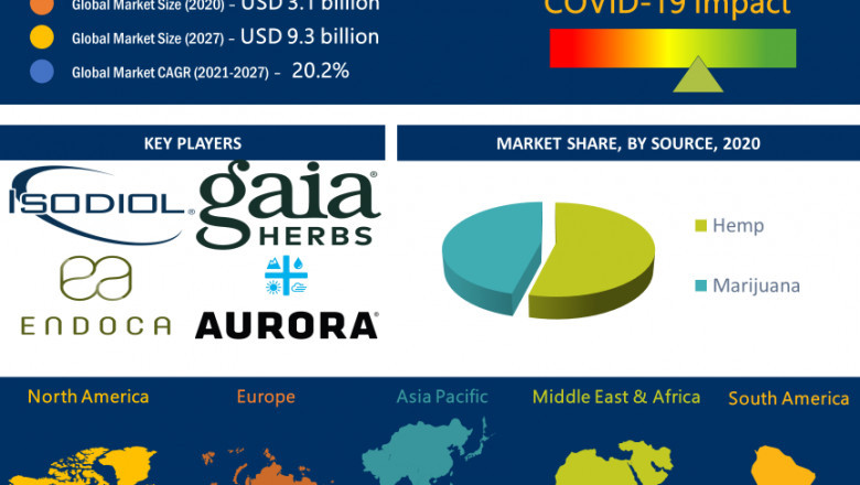 Cannabidiol Oil Market estimated to grow USD 9.3 billion by 2027