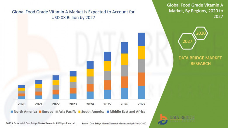 Food Grade Vitamin A Market In-depth Analysis, Size, Trends, Strategies Projection till 2027 & Companies Profiled like Zhejiang Medicine Co., Ltd, BASF SE, Kingdom way