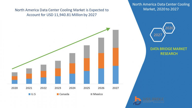 North America Data Center Cooling Market SWOT Analysis , Watch Out Business Growing Future Till 2027