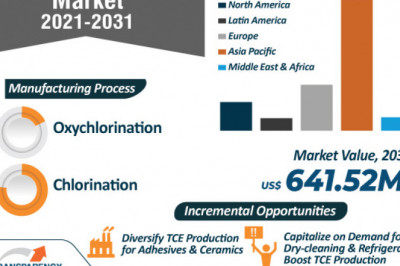 Global Trichloroethylene Market Outlook by 2031