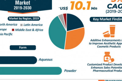 Inorganic Color Pigments Market Outlook by 2030