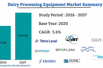 Best Report on Dairy Processing Equipment Market 2021: By Top Key Players like Food Equipment Dairy, GEA Group