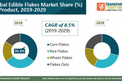 Edible Flakes Market Outlook by 2029