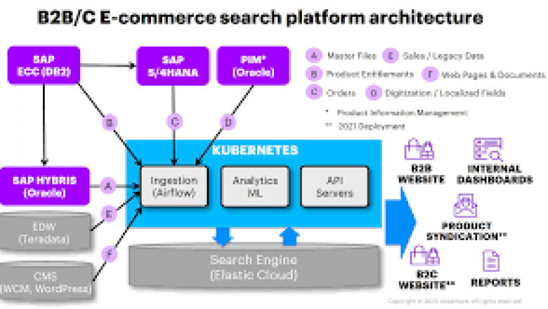 B2B eCommerce strategies and platforms