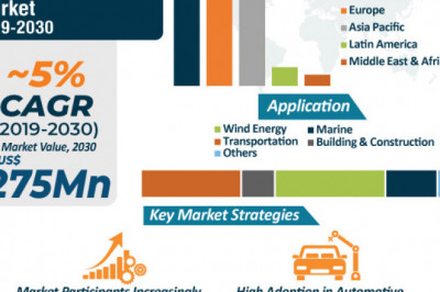 Balsa Core Materials Market for Structural Composites Outlook by 2030