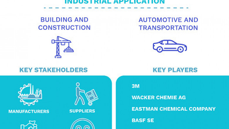 Plastic Coatings Market Size By Material, By Process Type, By Application