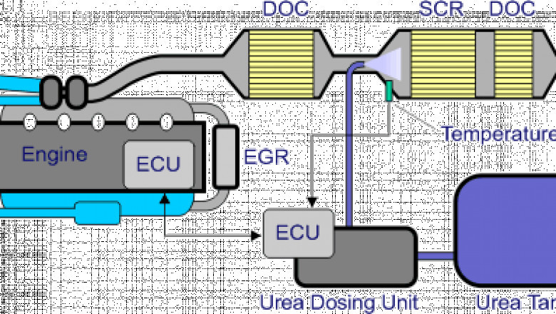 Auto SCR System Market to Show Incredible Growth by 2027 with Major Players like Albonair GmbH,
