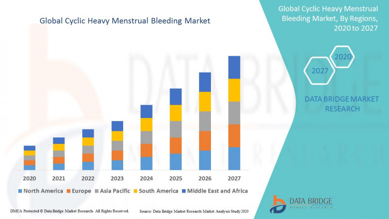 Cyclic Heavy Menstrual Bleeding Market Revenue, Business Strategies , Trend Analysis Development Forecast 2027