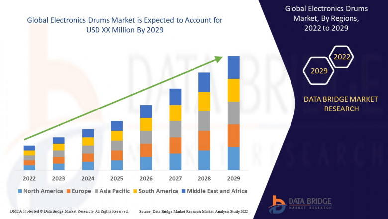 Electronics Drums Market Size, Share, Trends, Grow 5.7% CAGR & Forecast by 2029- Roland Corporation, Yamaha Corporation., KORG Inc, Fossil Power Systems Inc., The Music Alliance