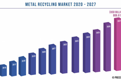 Metal Recycling Market to Expand at a CAGR of 4.6% from 2021 to 2027