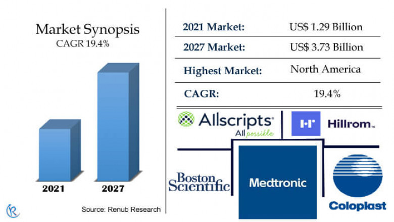 Single-Use/Disposable Endoscopy Market, Size, Global Forecast 2022-2027