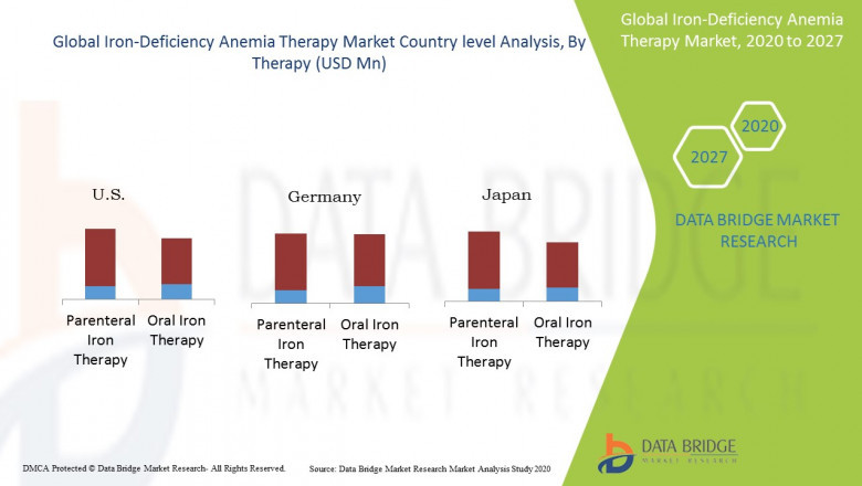 Iron-Deficiency Anemia Therapy Market Size, Trends, Opportunity, Competitive & Forecast Analysis, 2020-2027