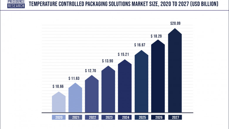 Temperature Controlled Packaging Solutions Market to Expand at a CAGR of 9.47% from 2021 to 2027