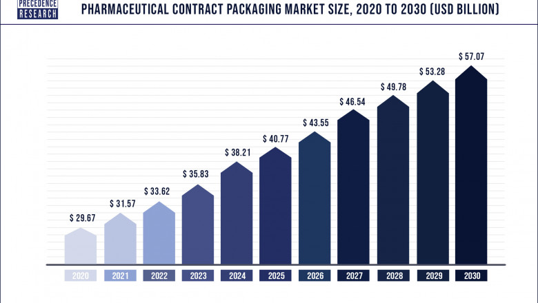 Pharmaceutical Contract Packaging Market to Expand at a CAGR of 6.8% from 2021 to 2027