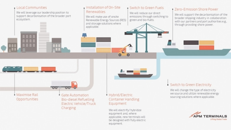 APM Terminals to achieve net zero greenhouse gas emission target in 2040