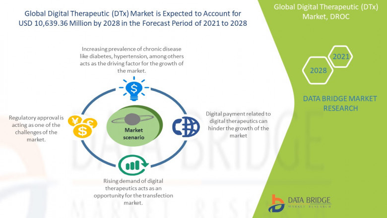 Digital Therapeutics Market Growth at a Rate of 21.04%, Industry Size, Trends, Insights and Forecast by 2028 - Omada Health, Inc., ResMed, SAMSUNG, GAIA AG, Pear Therapeutics, Inc
