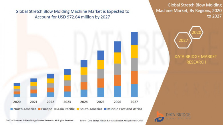 Stretch Blow Molding Machine Market Share, Competitive Analysis, Trends, Growth Opportunity & Leading Key Players Analysis